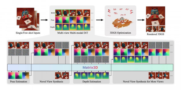 Apple Matrix3D Unified Approach to Turning 2D Images Into 3D Worlds