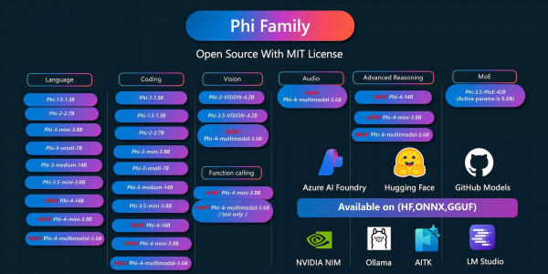 Microsoft Phi-4 Reasoning: Bringing AI Advanced Reasoning Down to Smaller Size